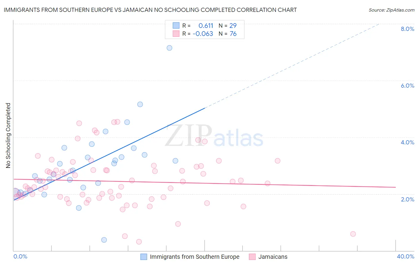 Immigrants from Southern Europe vs Jamaican No Schooling Completed