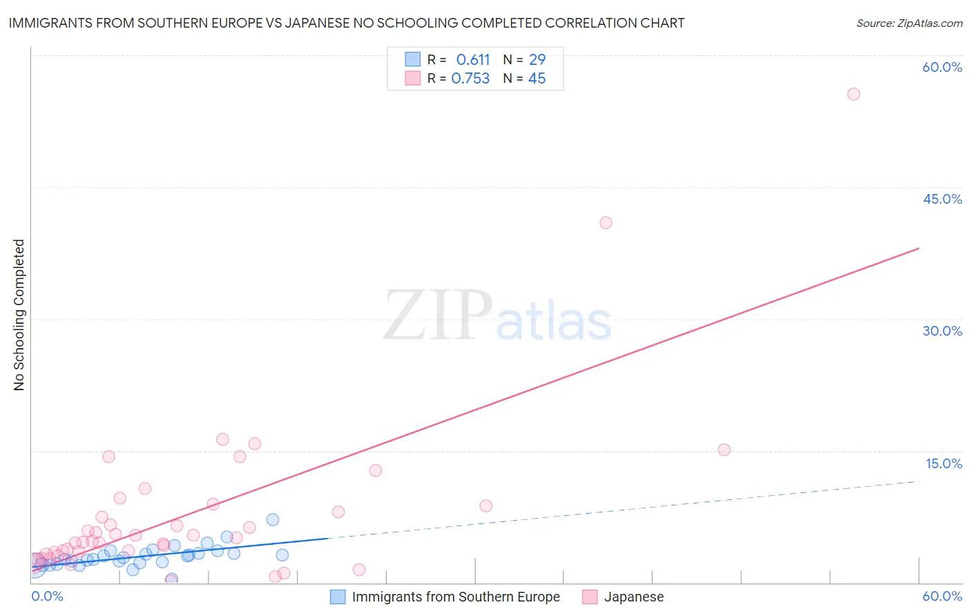 Immigrants from Southern Europe vs Japanese No Schooling Completed