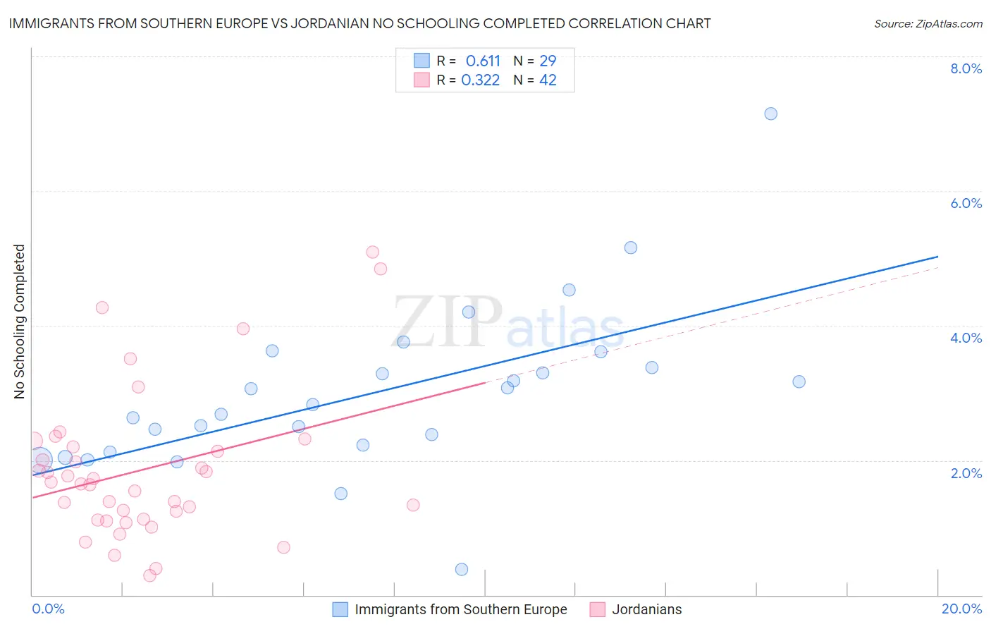 Immigrants from Southern Europe vs Jordanian No Schooling Completed