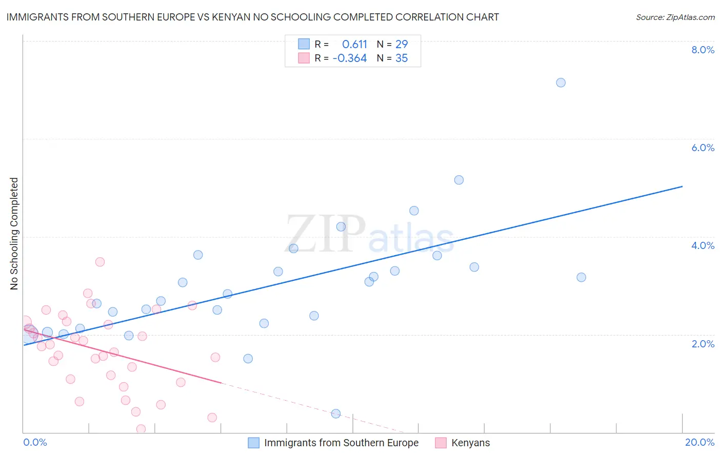 Immigrants from Southern Europe vs Kenyan No Schooling Completed