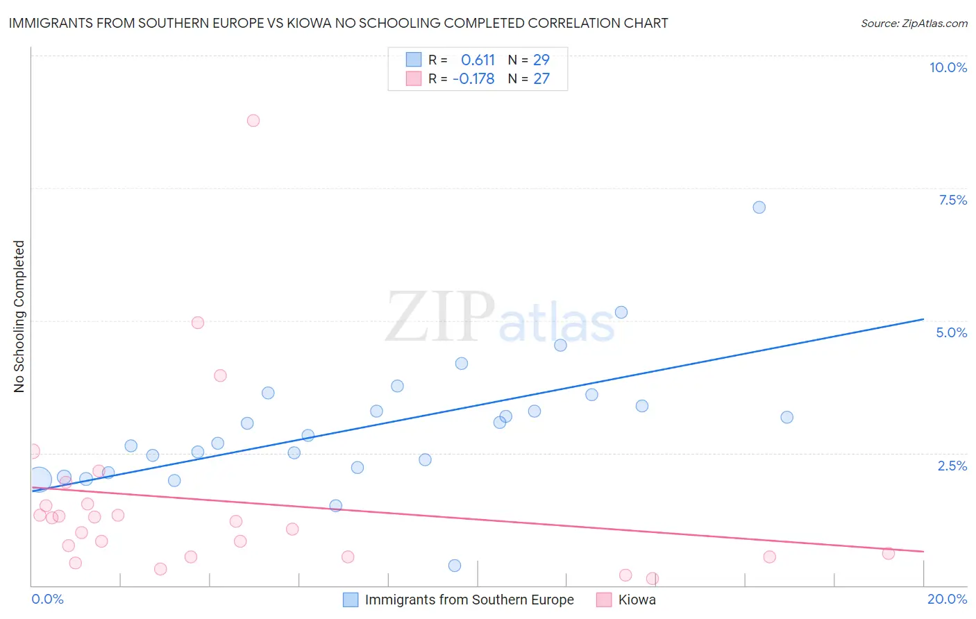 Immigrants from Southern Europe vs Kiowa No Schooling Completed