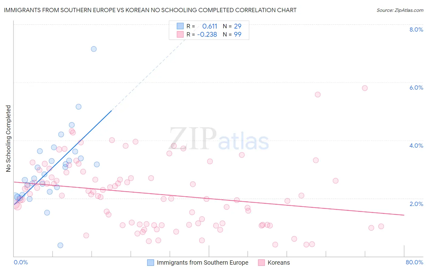Immigrants from Southern Europe vs Korean No Schooling Completed