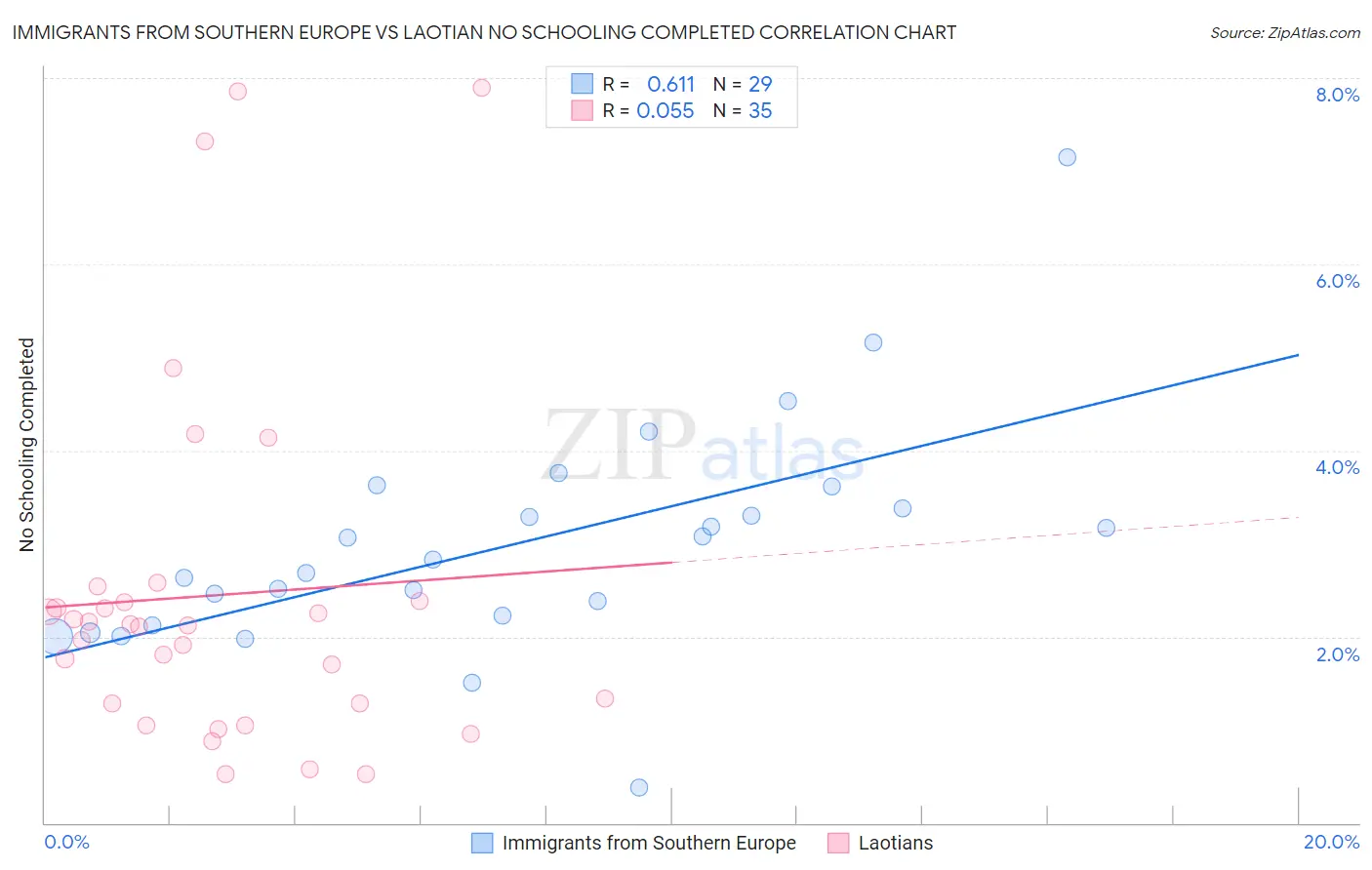 Immigrants from Southern Europe vs Laotian No Schooling Completed