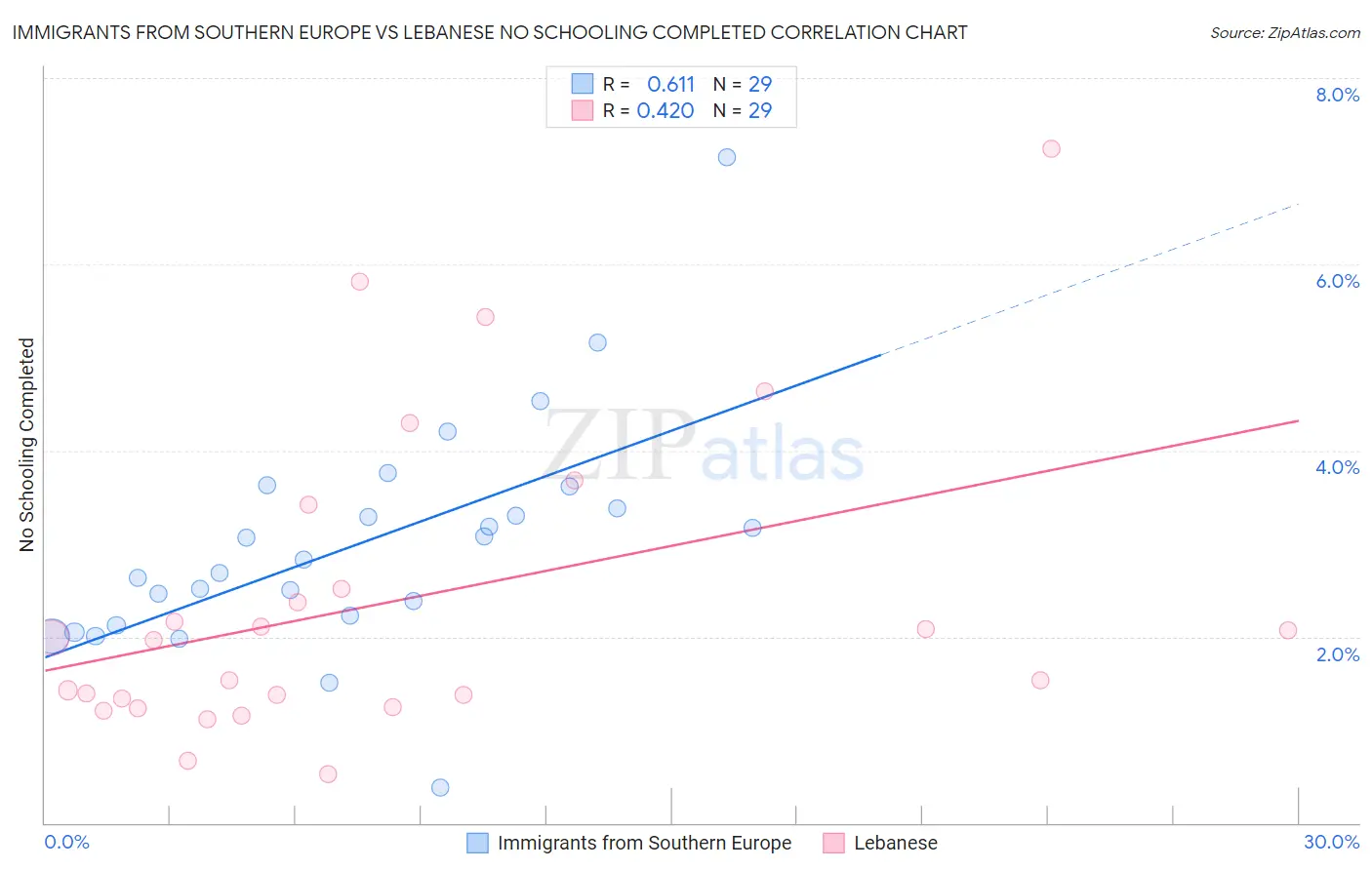 Immigrants from Southern Europe vs Lebanese No Schooling Completed