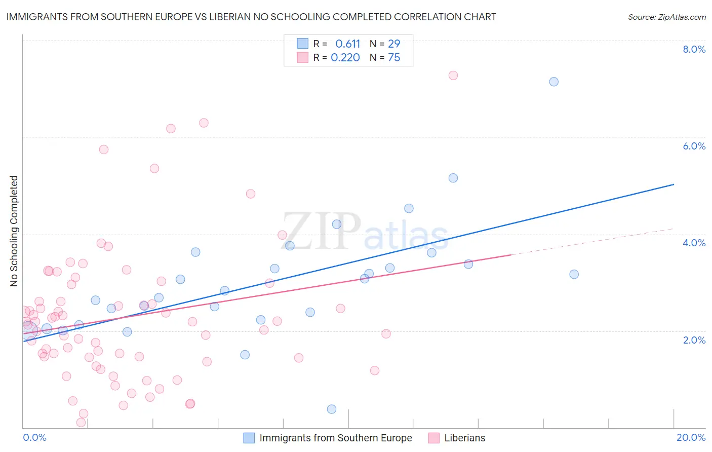 Immigrants from Southern Europe vs Liberian No Schooling Completed