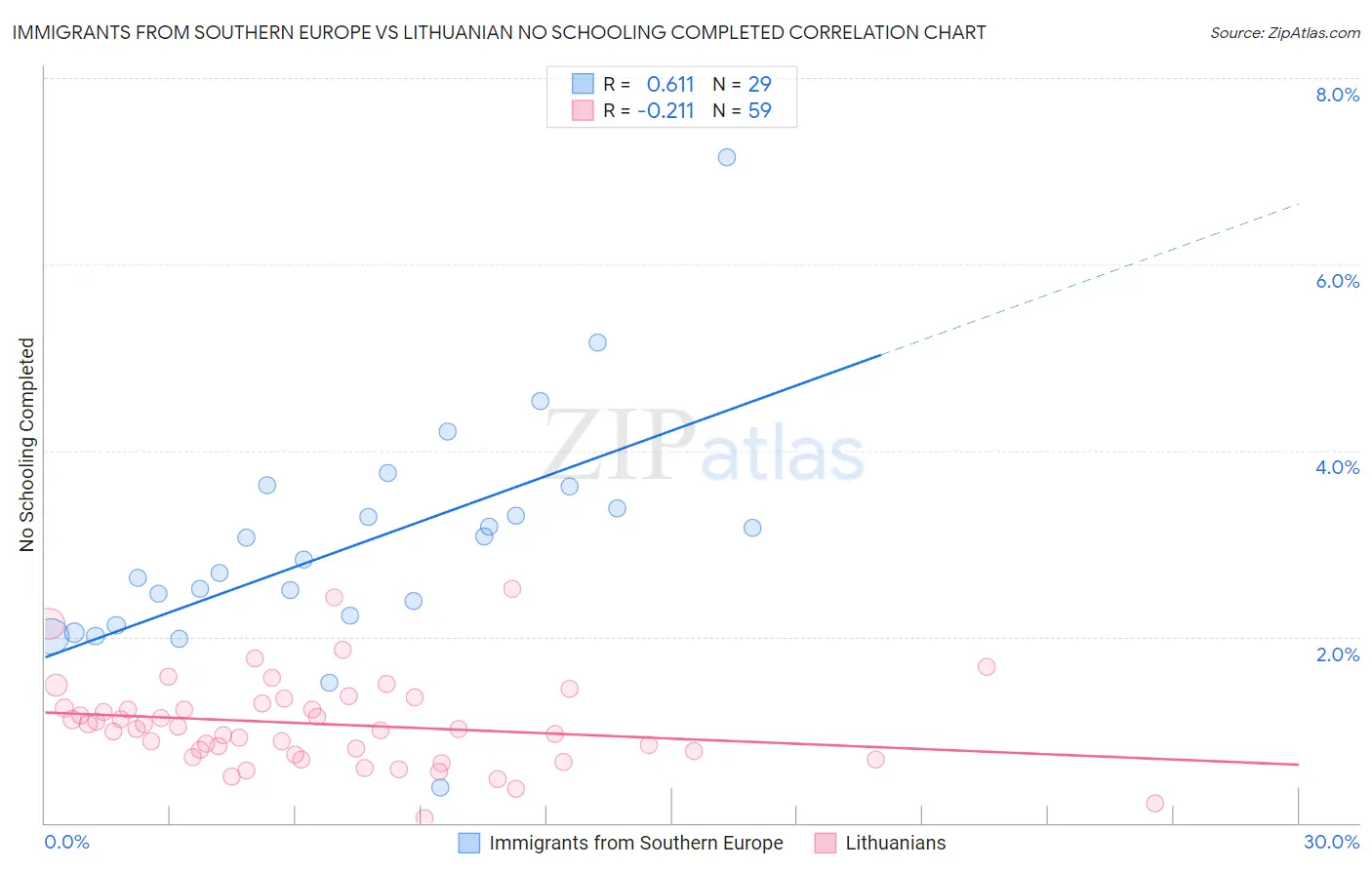 Immigrants from Southern Europe vs Lithuanian No Schooling Completed