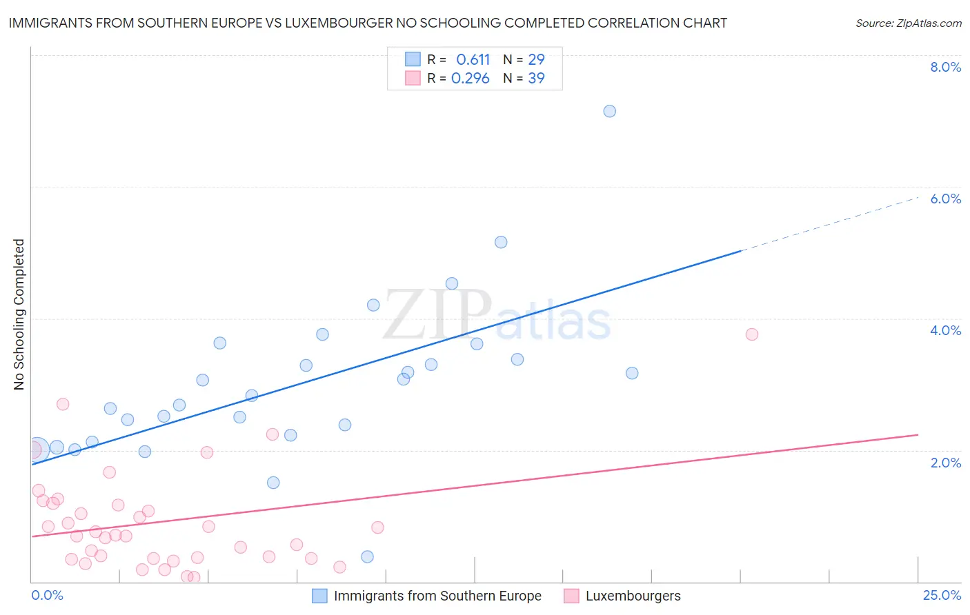 Immigrants from Southern Europe vs Luxembourger No Schooling Completed