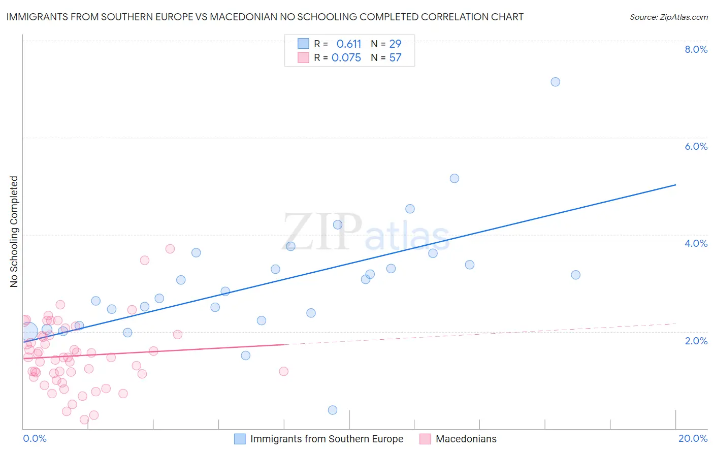 Immigrants from Southern Europe vs Macedonian No Schooling Completed