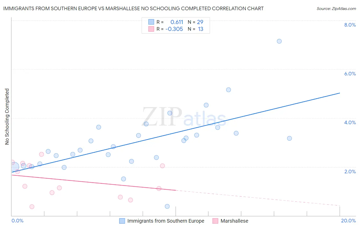 Immigrants from Southern Europe vs Marshallese No Schooling Completed