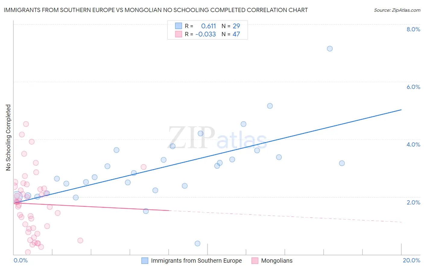 Immigrants from Southern Europe vs Mongolian No Schooling Completed