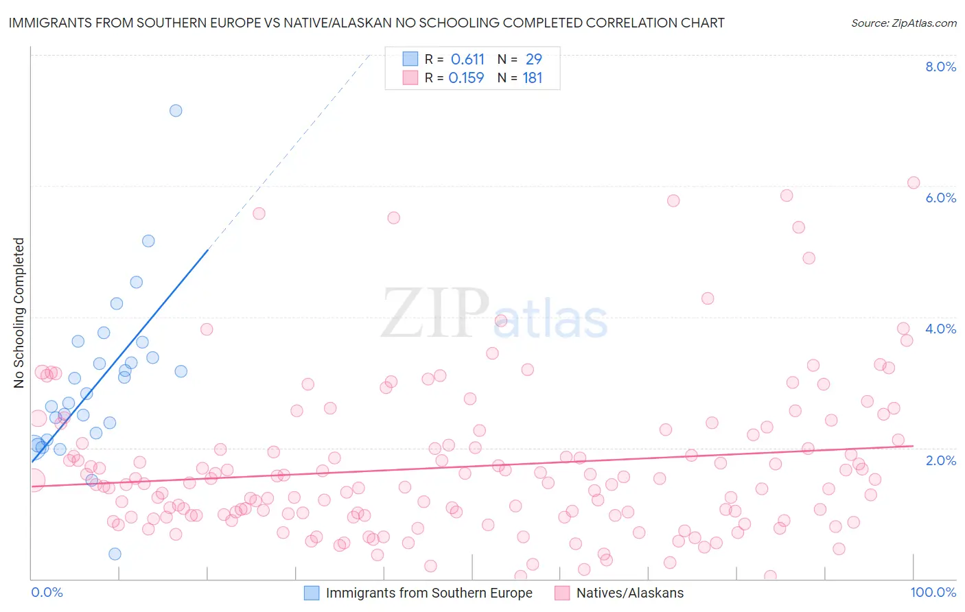 Immigrants from Southern Europe vs Native/Alaskan No Schooling Completed