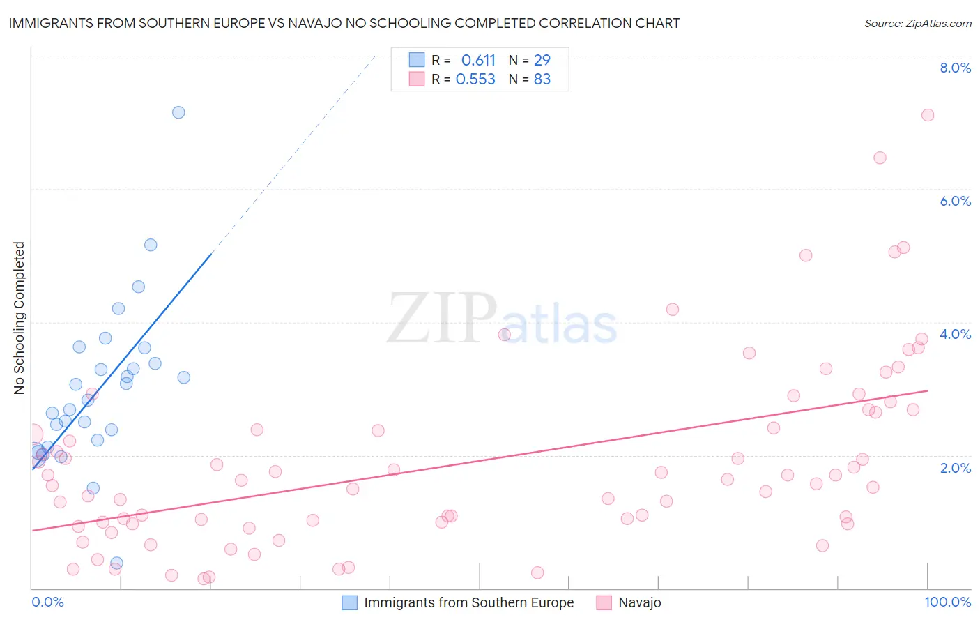 Immigrants from Southern Europe vs Navajo No Schooling Completed