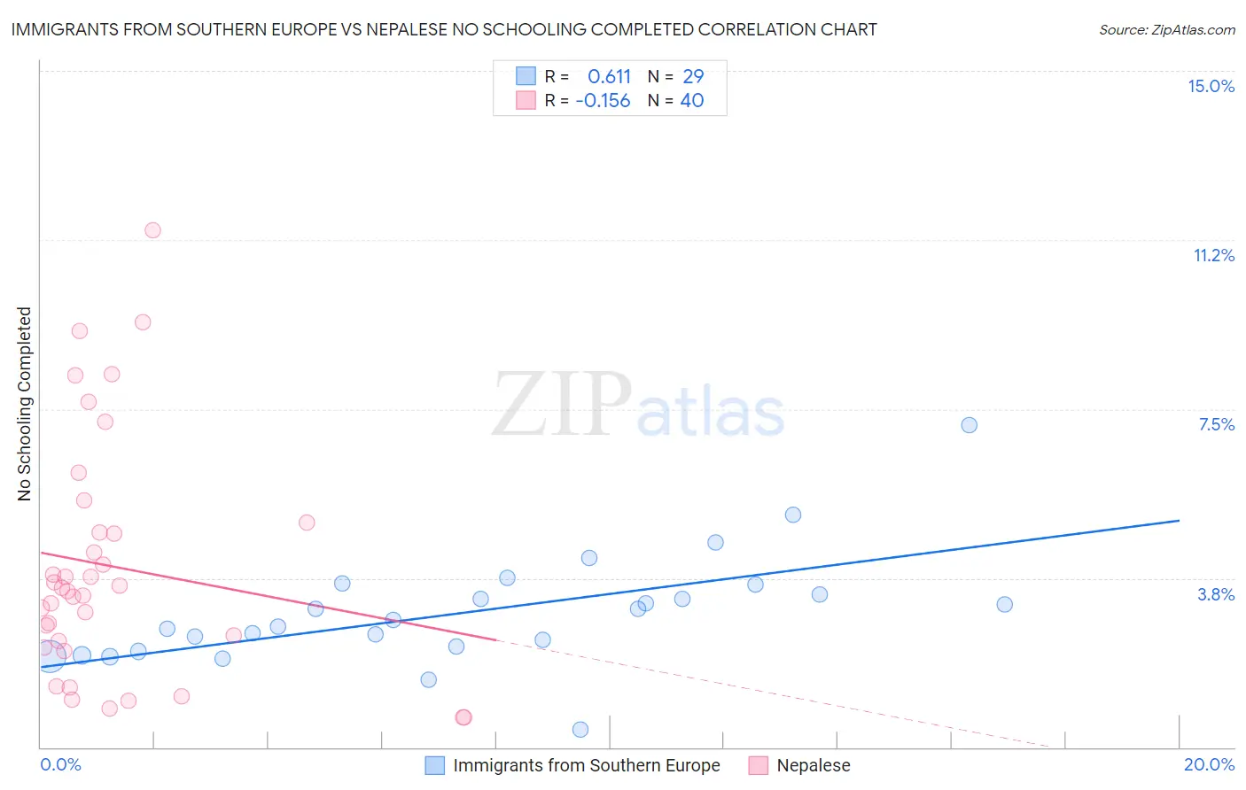 Immigrants from Southern Europe vs Nepalese No Schooling Completed