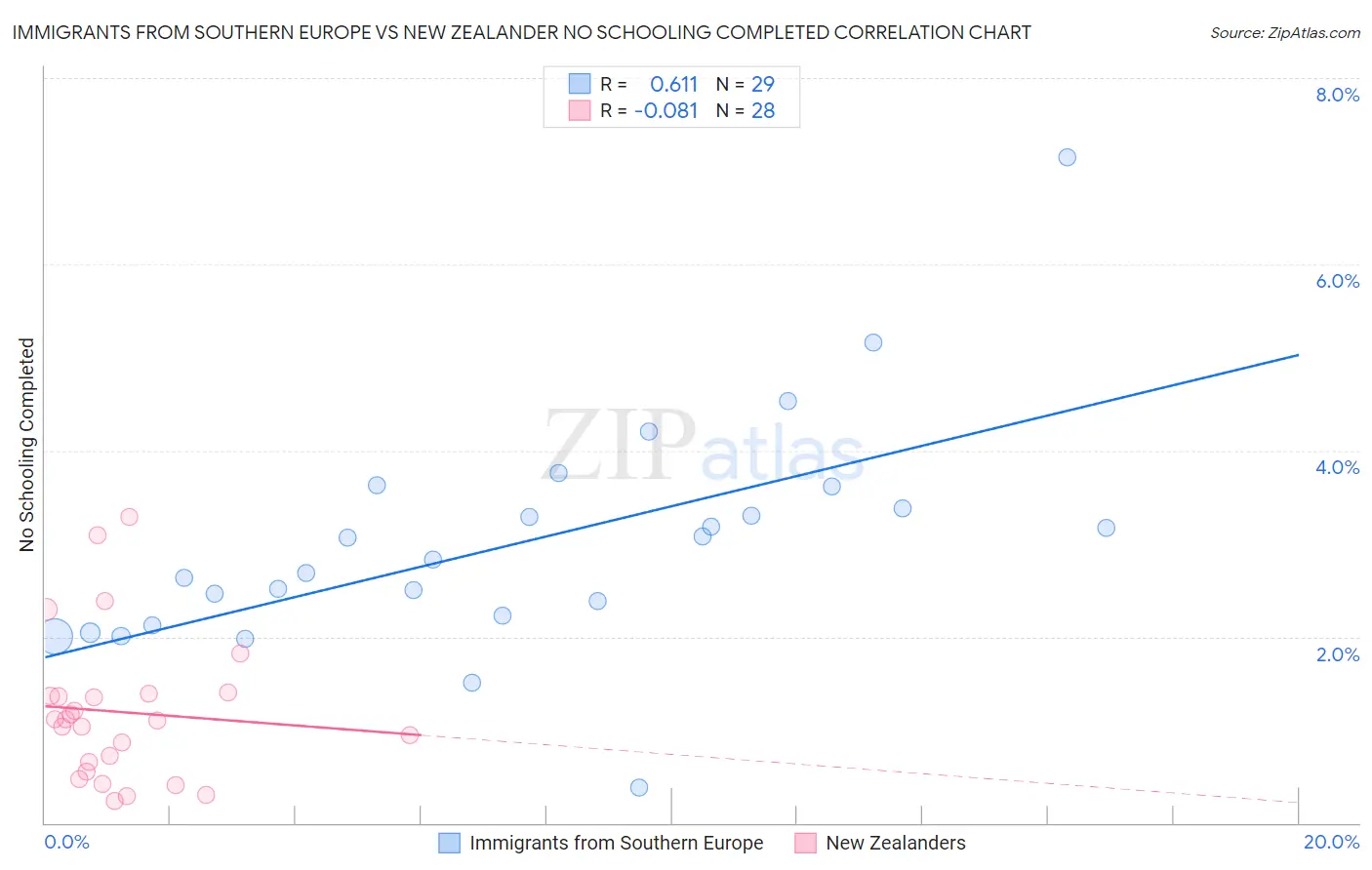 Immigrants from Southern Europe vs New Zealander No Schooling Completed