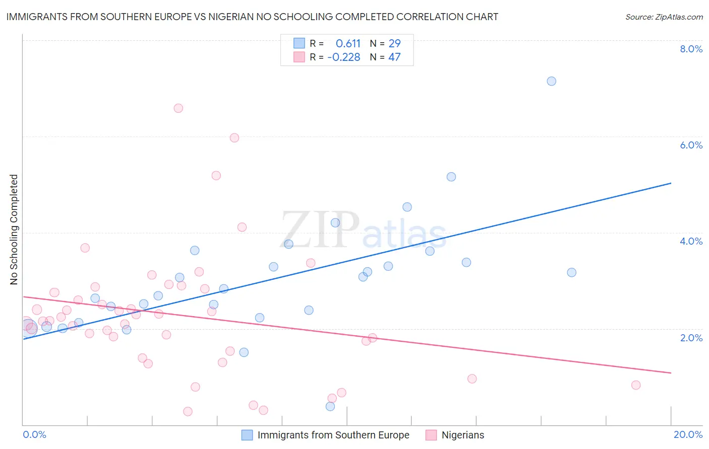 Immigrants from Southern Europe vs Nigerian No Schooling Completed