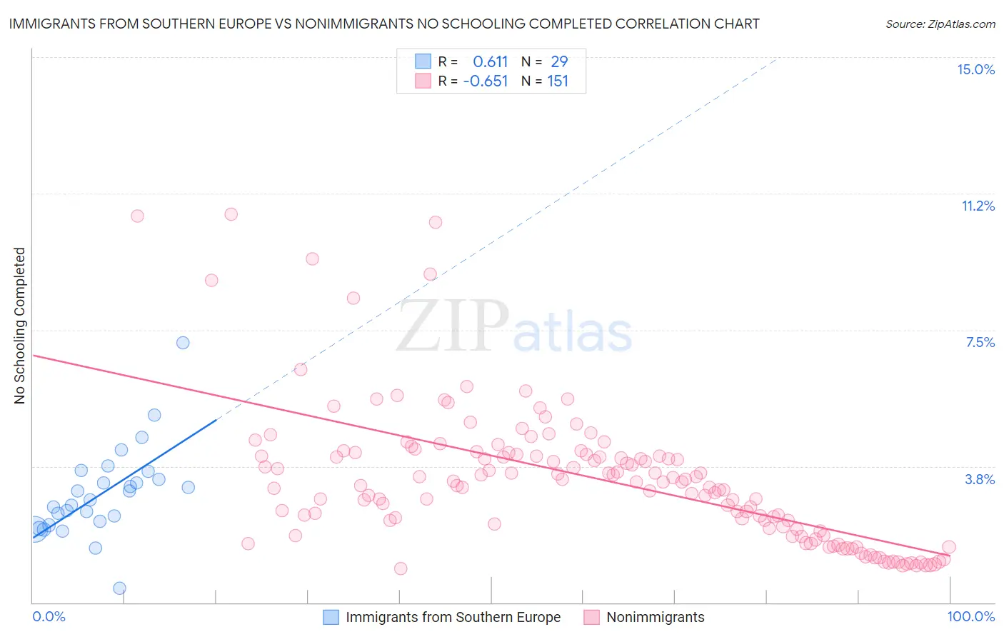 Immigrants from Southern Europe vs Nonimmigrants No Schooling Completed