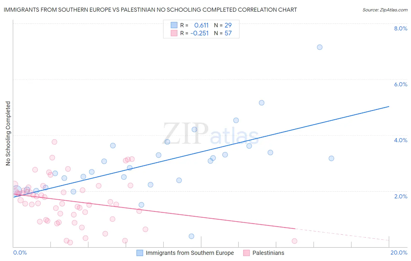 Immigrants from Southern Europe vs Palestinian No Schooling Completed