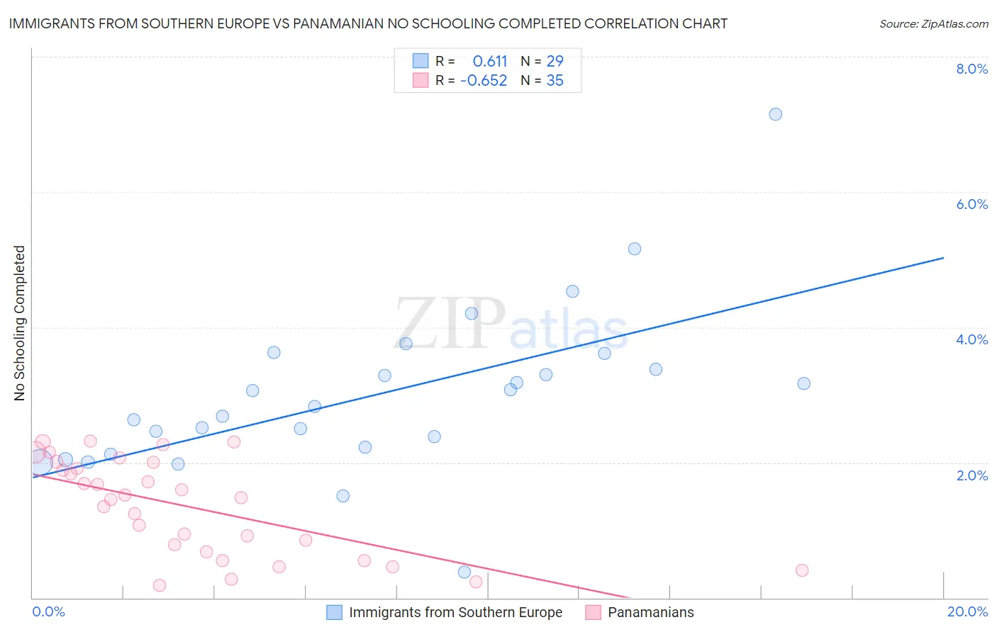 Immigrants from Southern Europe vs Panamanian No Schooling Completed