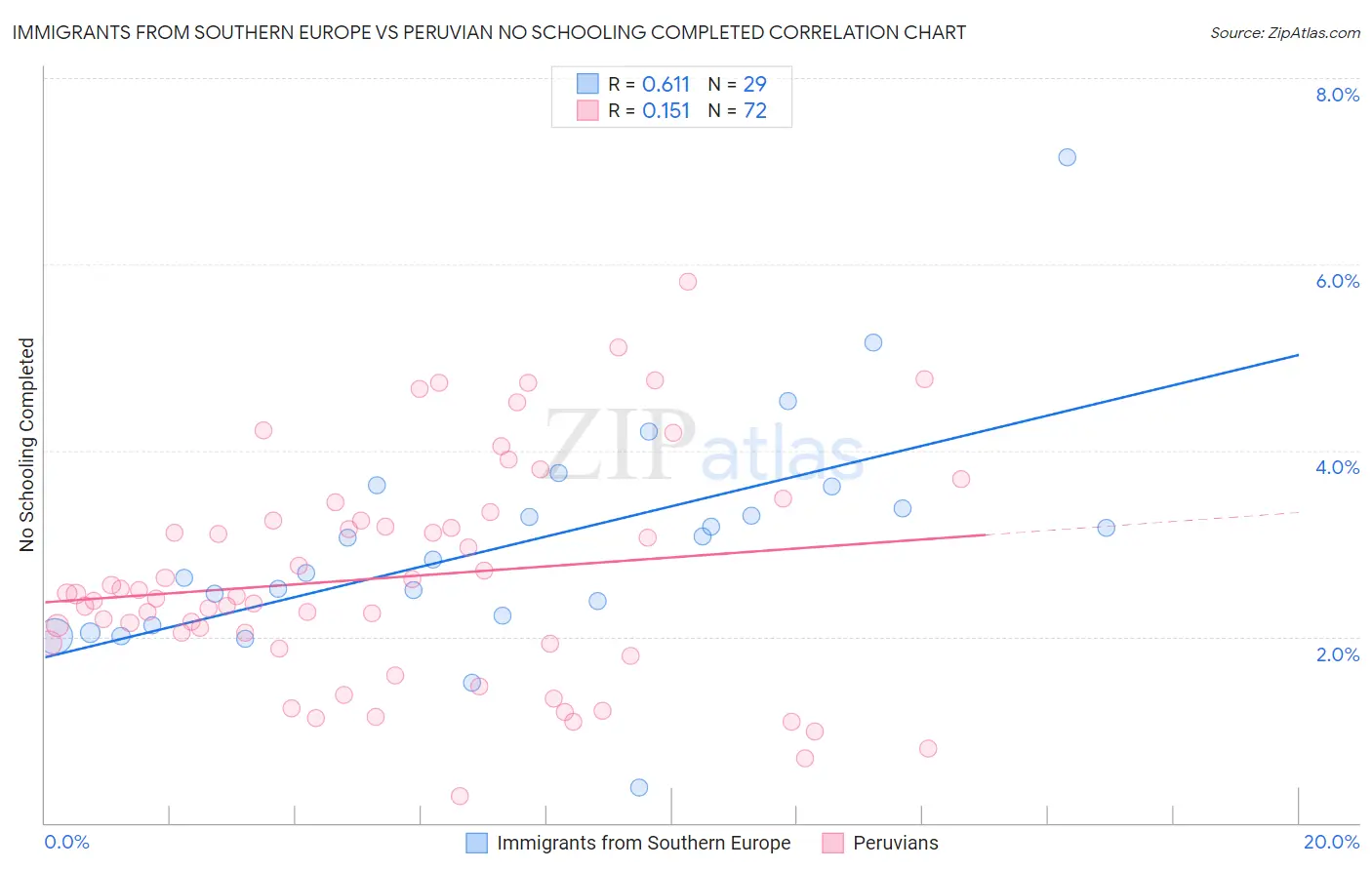 Immigrants from Southern Europe vs Peruvian No Schooling Completed