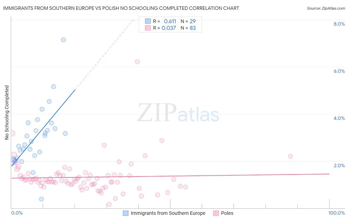 Immigrants from Southern Europe vs Polish No Schooling Completed