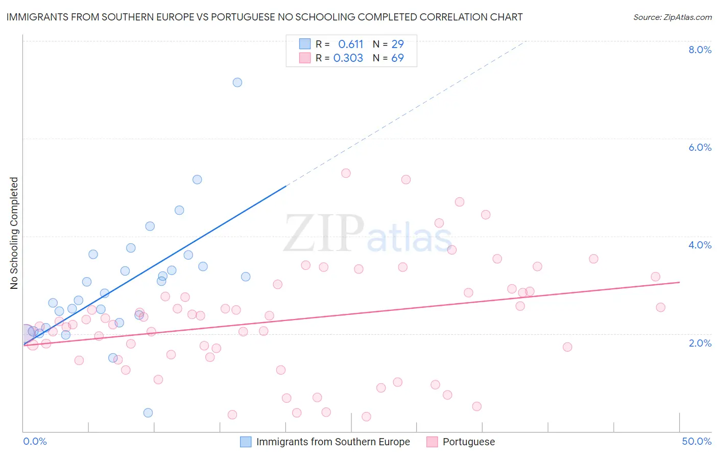 Immigrants from Southern Europe vs Portuguese No Schooling Completed
