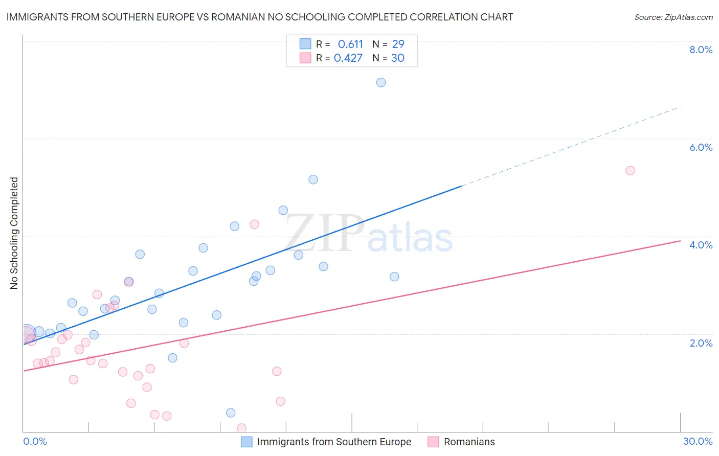 Immigrants from Southern Europe vs Romanian No Schooling Completed