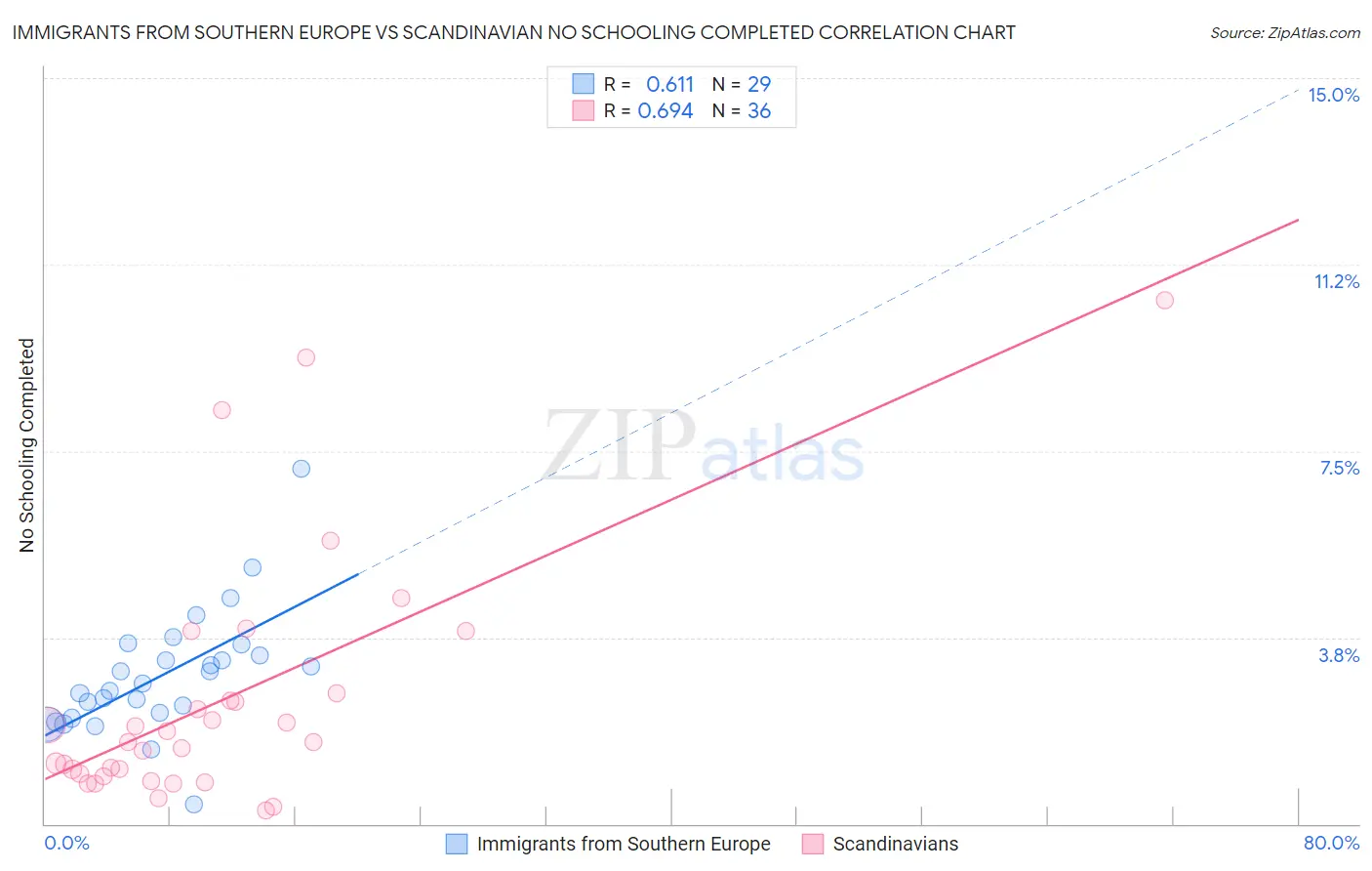 Immigrants from Southern Europe vs Scandinavian No Schooling Completed