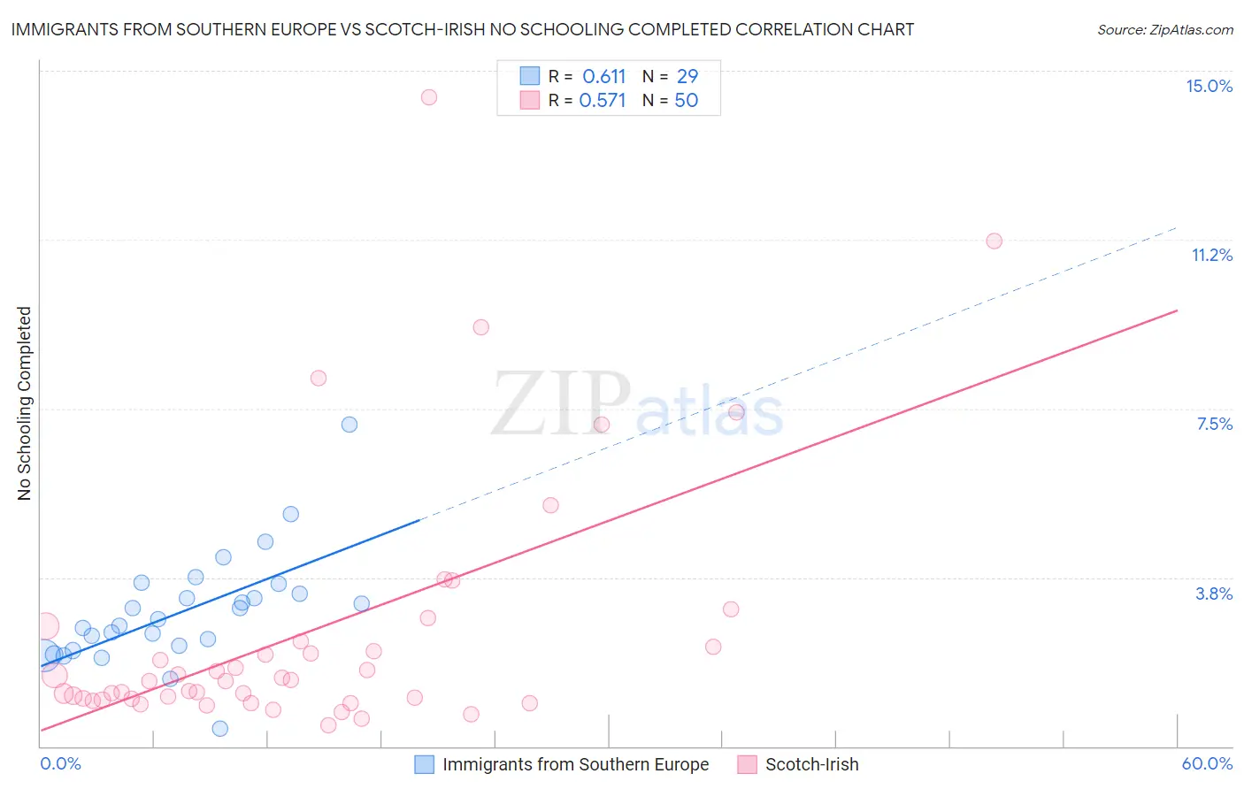 Immigrants from Southern Europe vs Scotch-Irish No Schooling Completed
