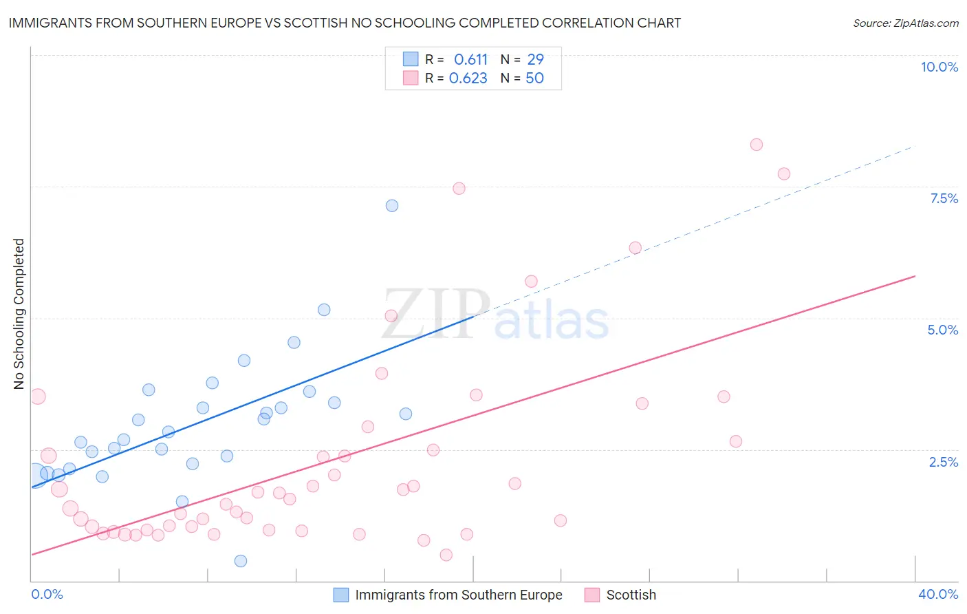 Immigrants from Southern Europe vs Scottish No Schooling Completed