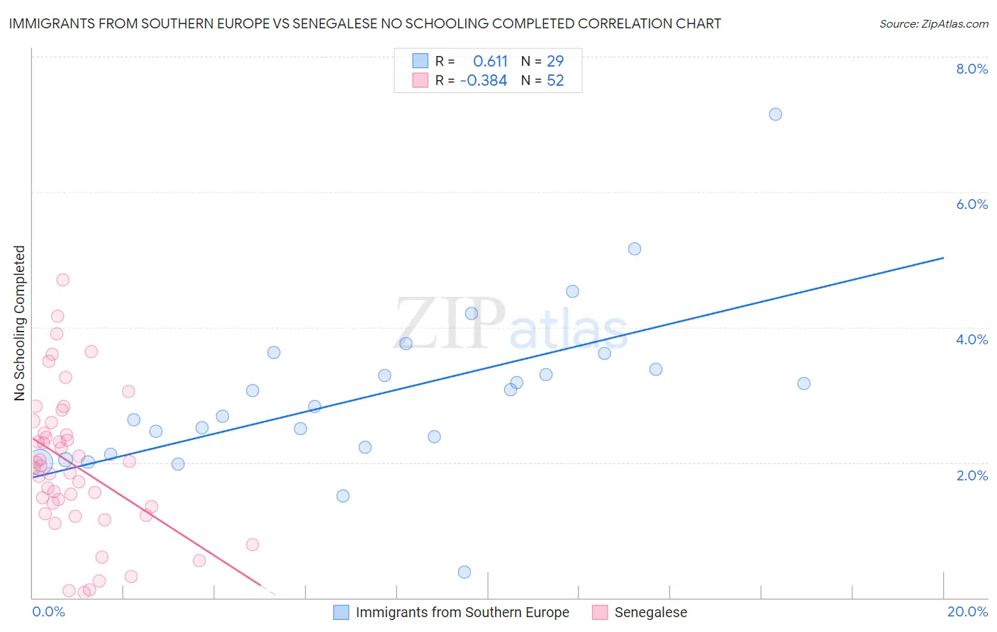 Immigrants from Southern Europe vs Senegalese No Schooling Completed