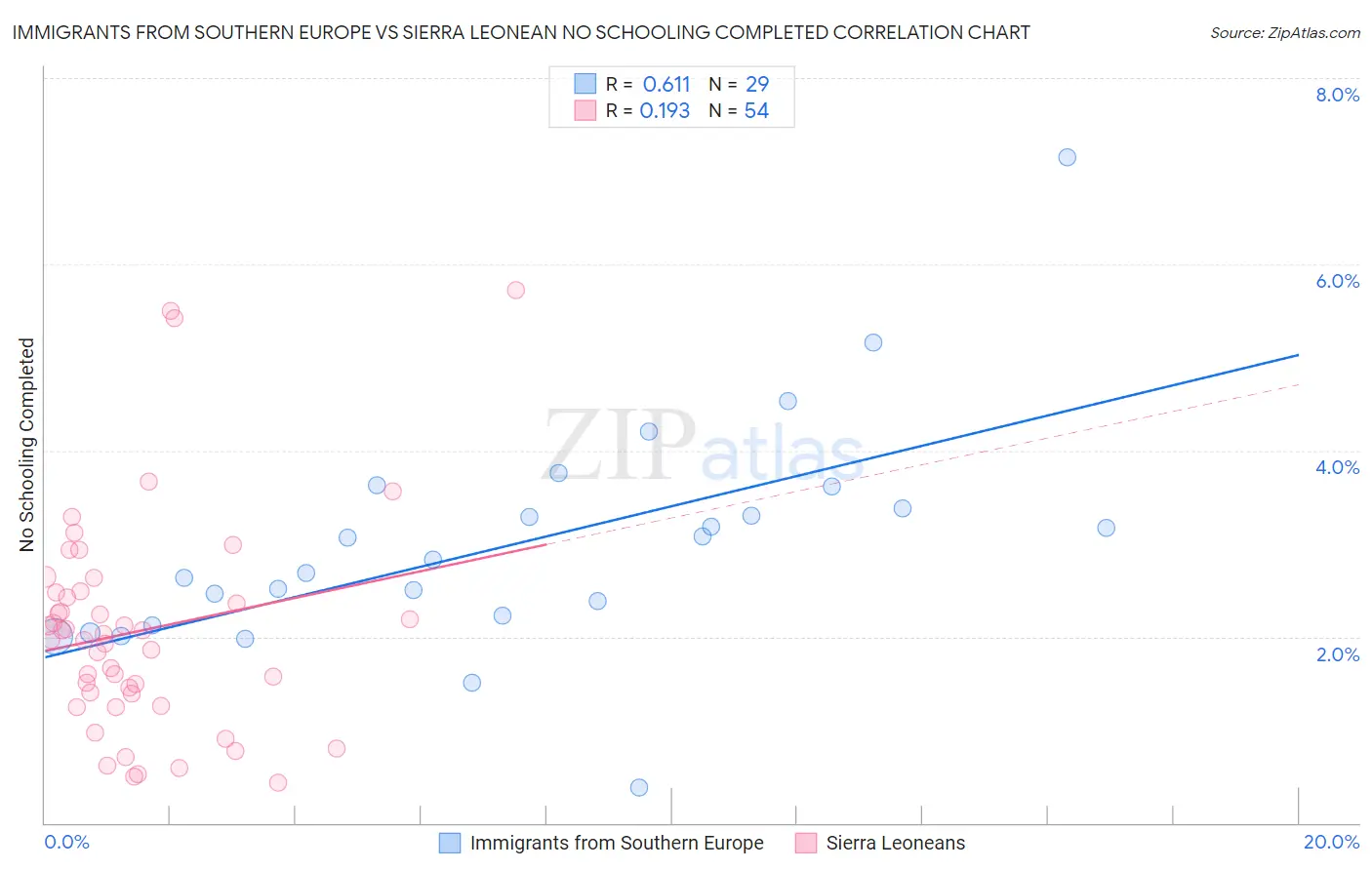Immigrants from Southern Europe vs Sierra Leonean No Schooling Completed