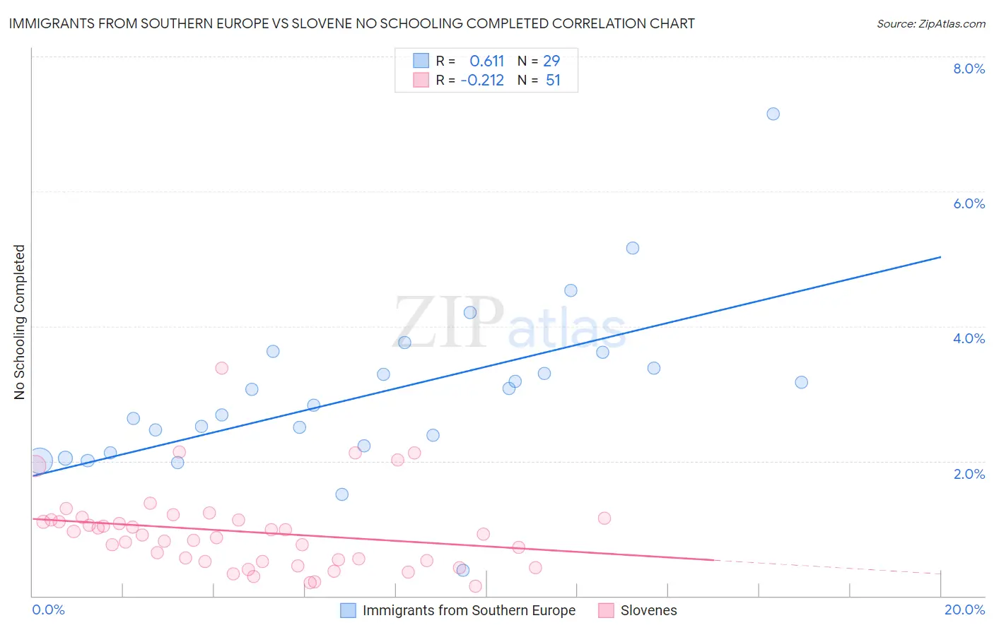 Immigrants from Southern Europe vs Slovene No Schooling Completed
