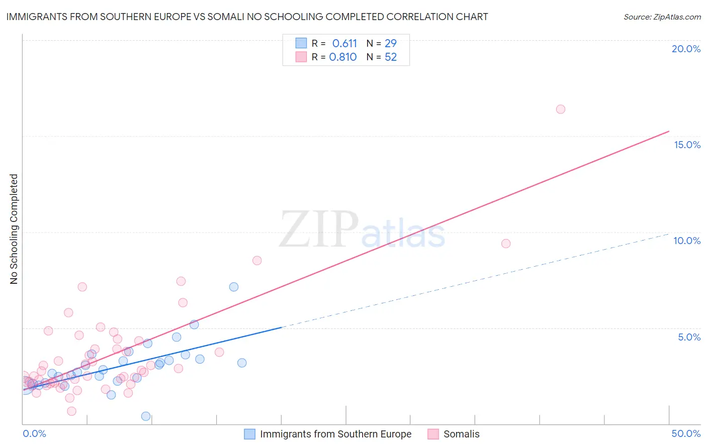 Immigrants from Southern Europe vs Somali No Schooling Completed
