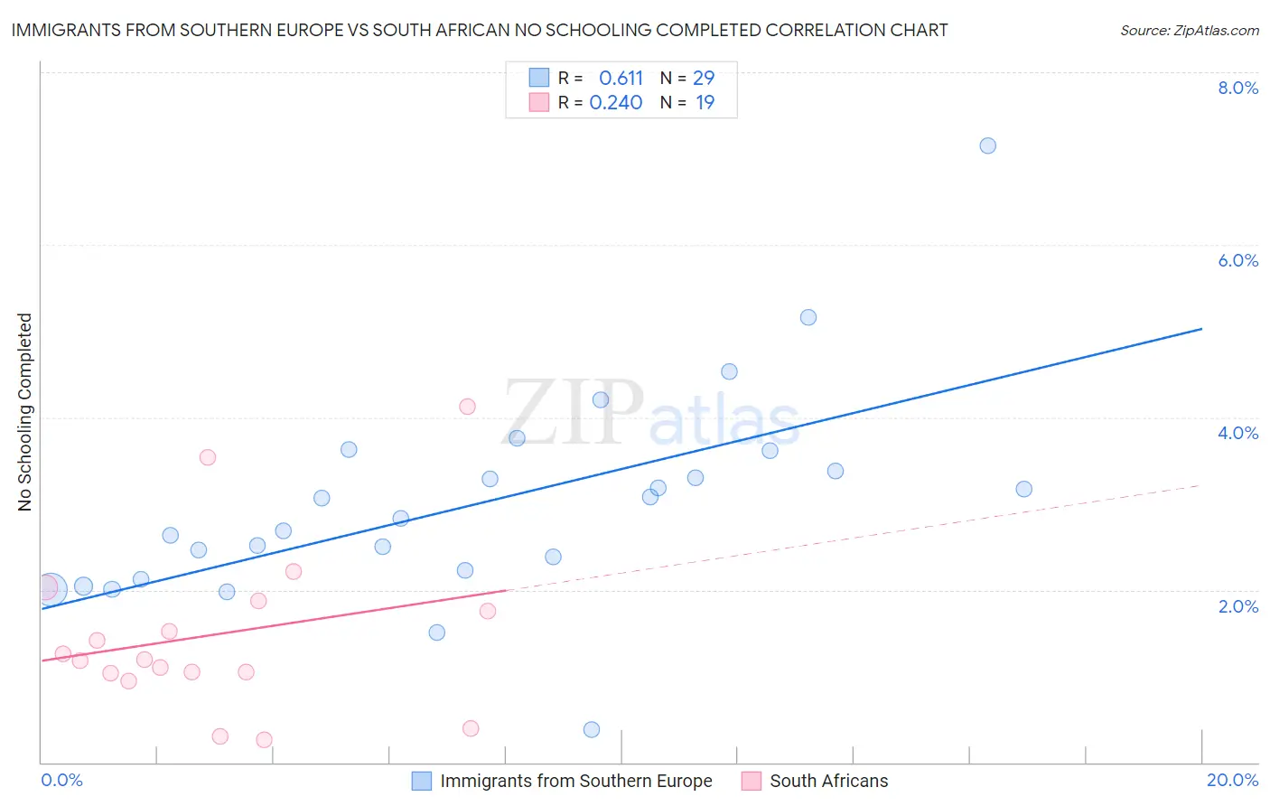 Immigrants from Southern Europe vs South African No Schooling Completed