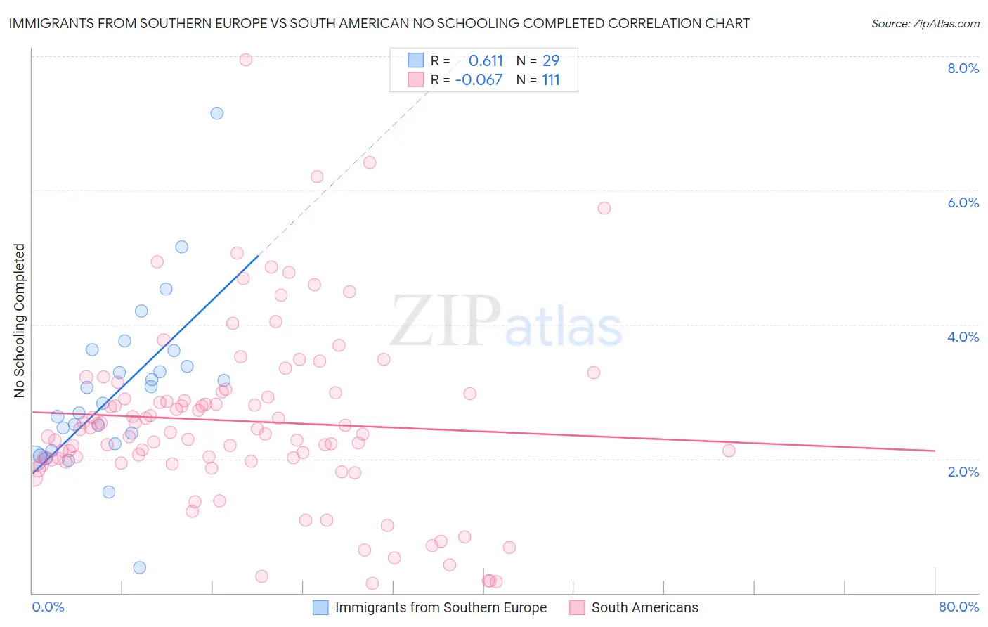 Immigrants from Southern Europe vs South American No Schooling Completed