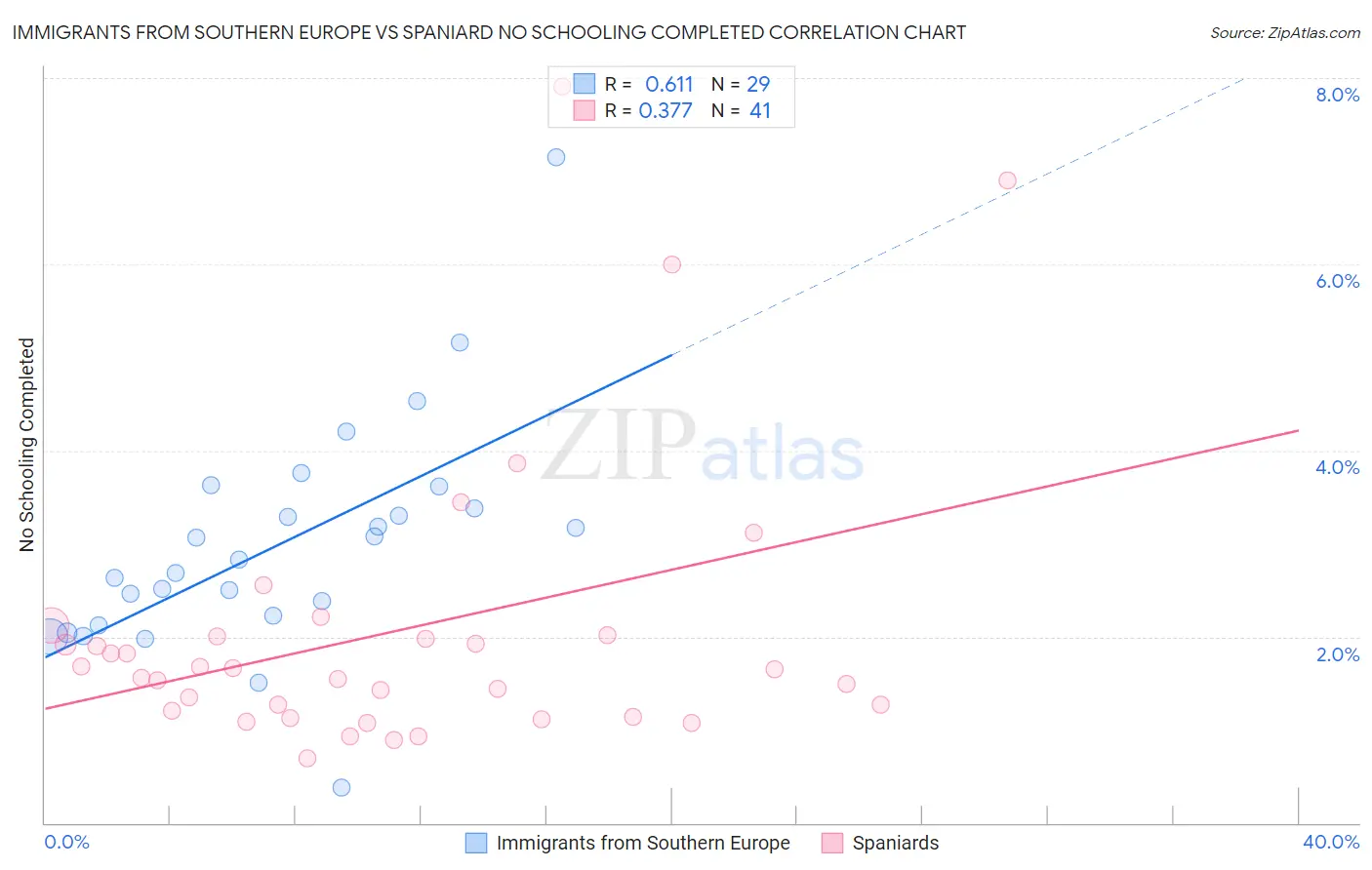 Immigrants from Southern Europe vs Spaniard No Schooling Completed