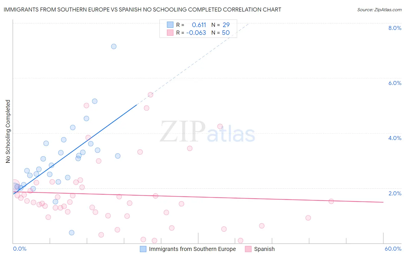 Immigrants from Southern Europe vs Spanish No Schooling Completed