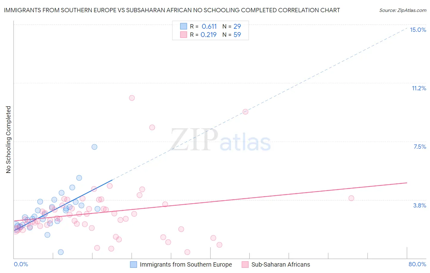 Immigrants from Southern Europe vs Subsaharan African No Schooling Completed