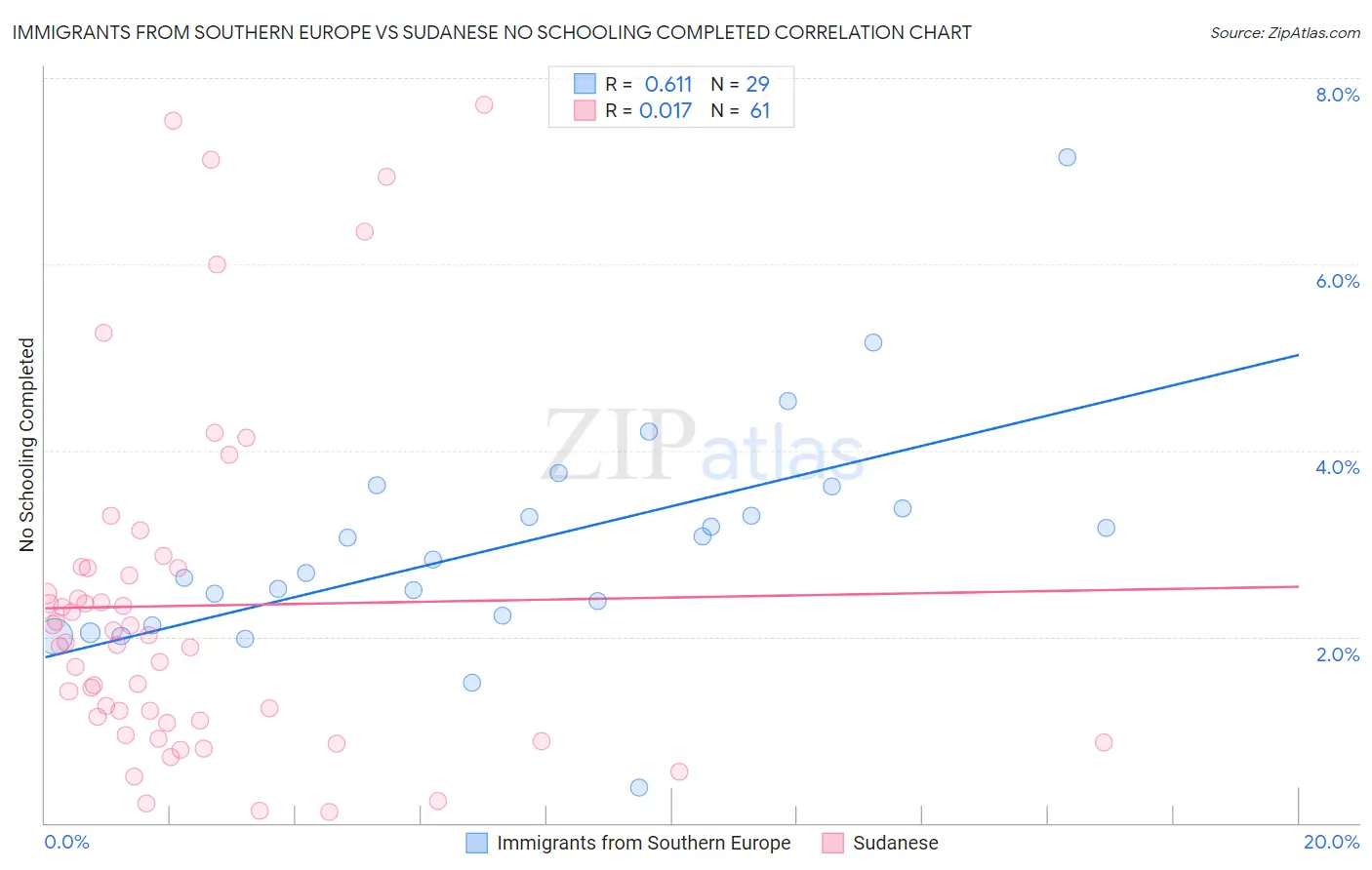 Immigrants from Southern Europe vs Sudanese No Schooling Completed