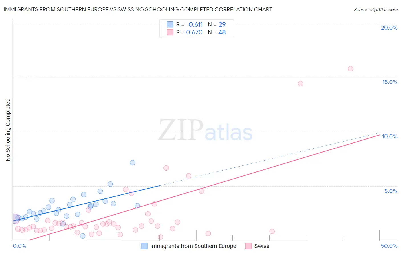Immigrants from Southern Europe vs Swiss No Schooling Completed