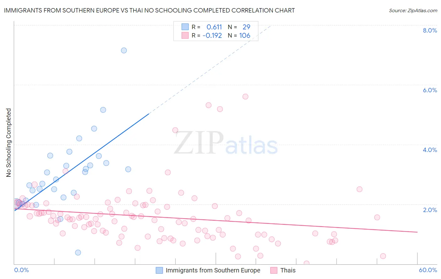 Immigrants from Southern Europe vs Thai No Schooling Completed