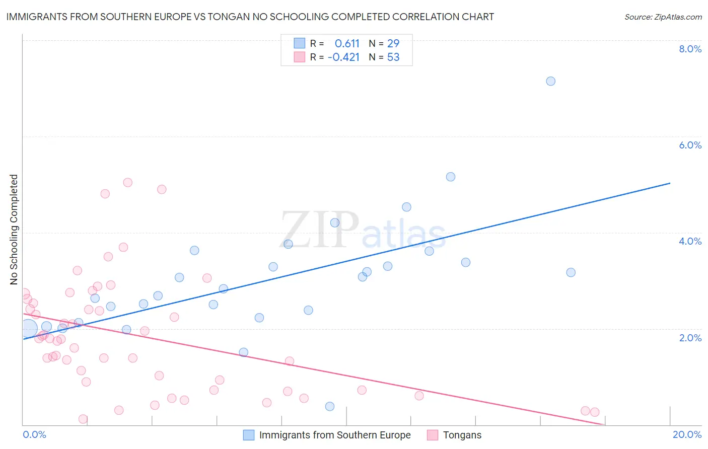 Immigrants from Southern Europe vs Tongan No Schooling Completed