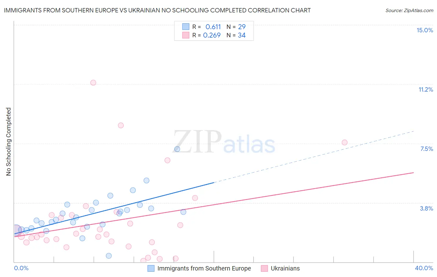 Immigrants from Southern Europe vs Ukrainian No Schooling Completed