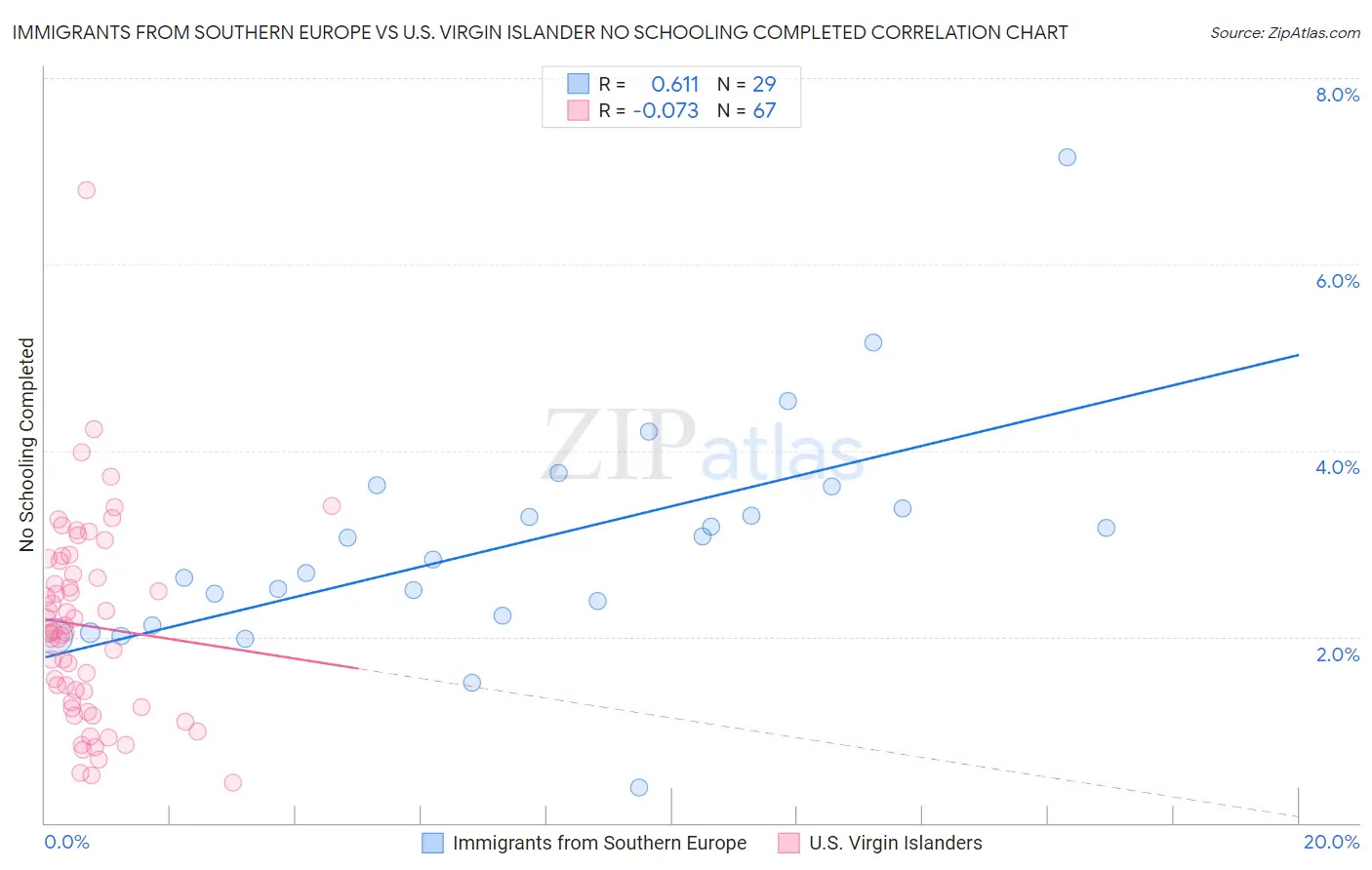 Immigrants from Southern Europe vs U.S. Virgin Islander No Schooling Completed
