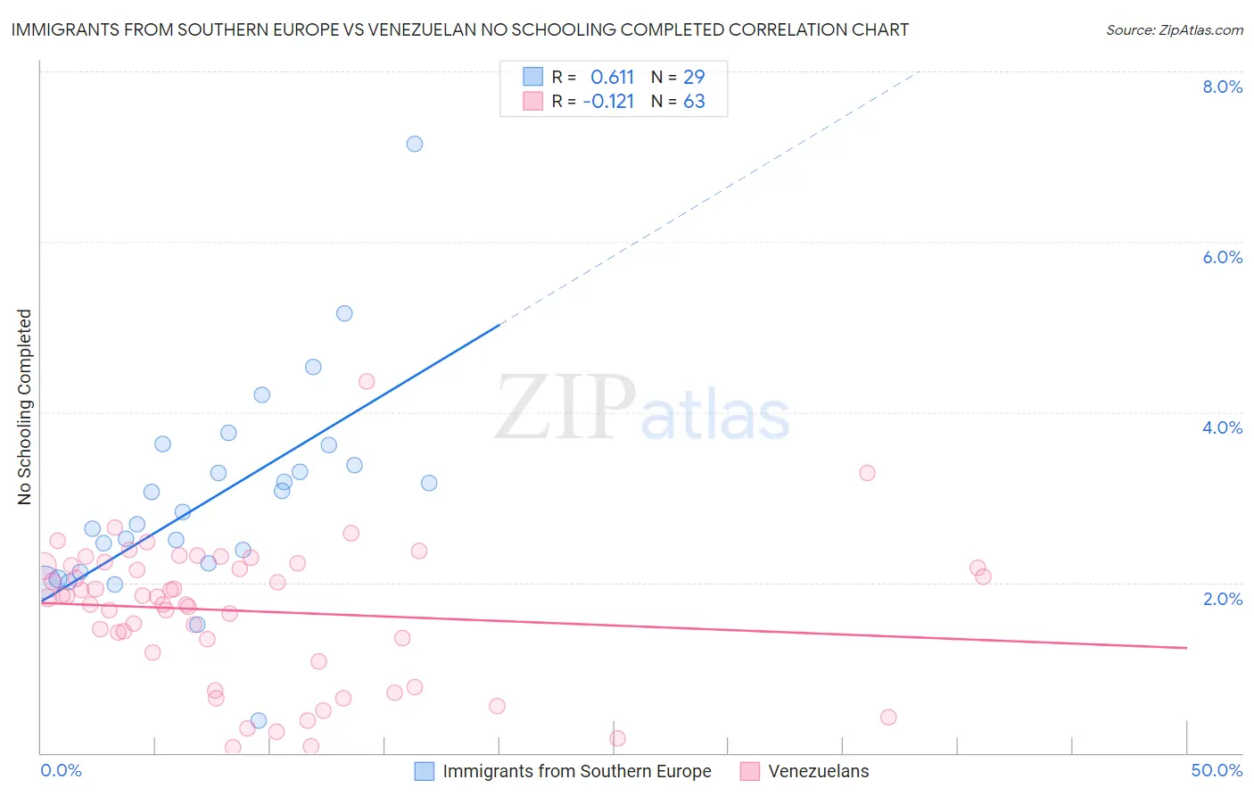 Immigrants from Southern Europe vs Venezuelan No Schooling Completed