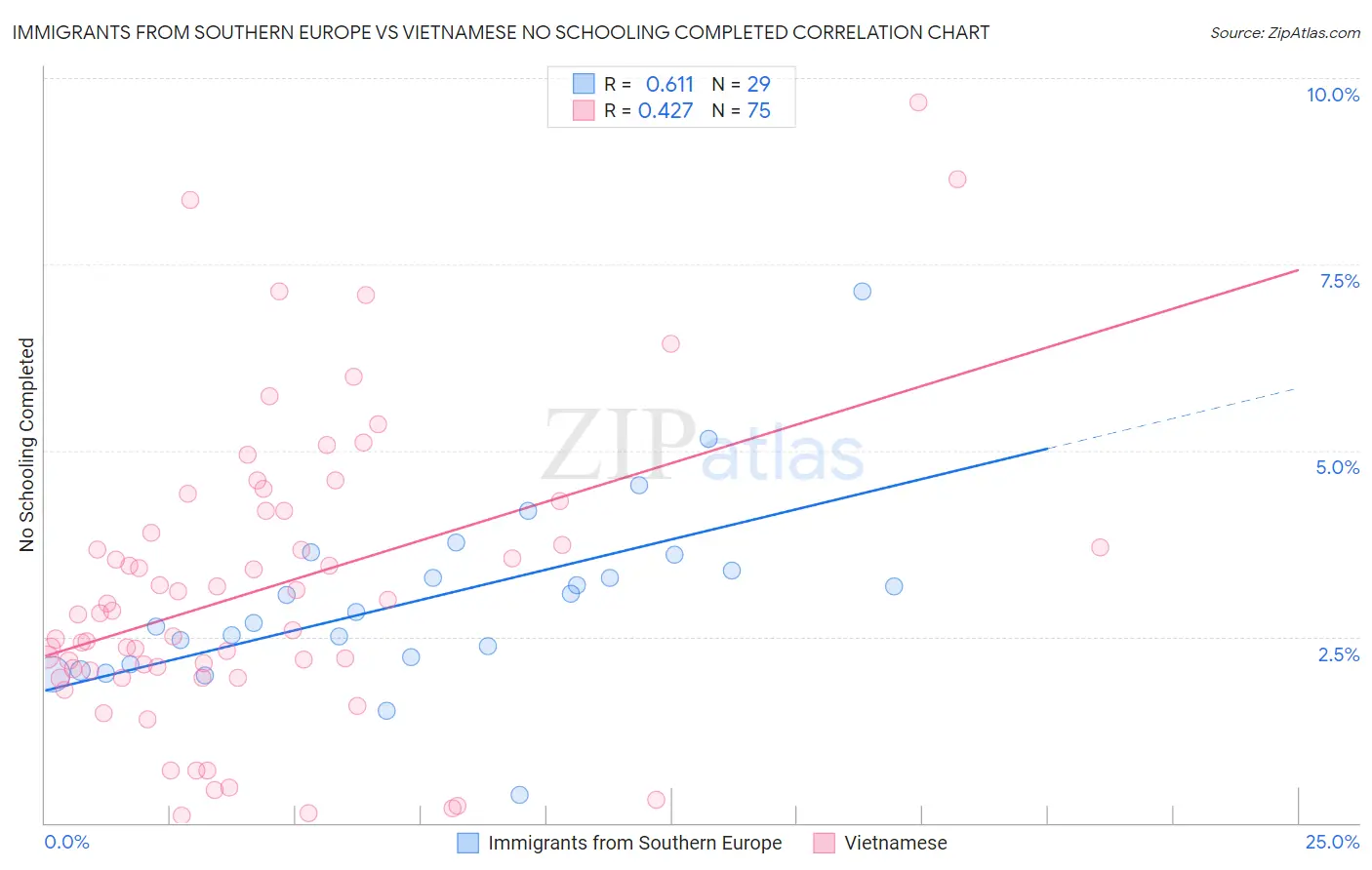 Immigrants from Southern Europe vs Vietnamese No Schooling Completed
