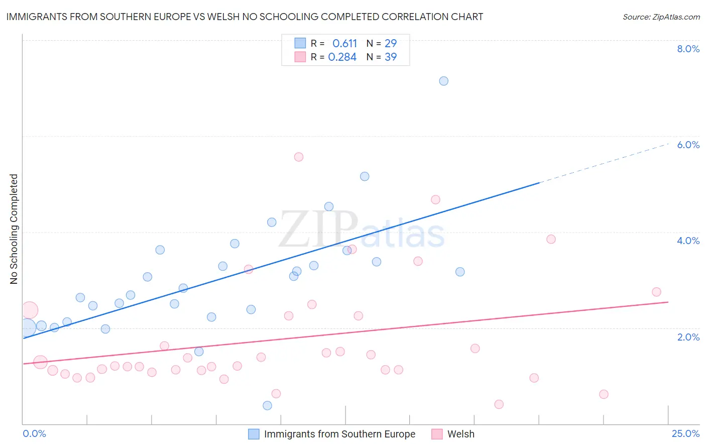 Immigrants from Southern Europe vs Welsh No Schooling Completed