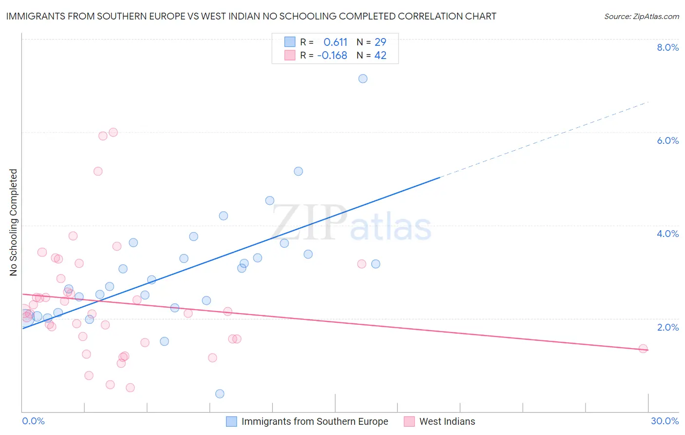 Immigrants from Southern Europe vs West Indian No Schooling Completed