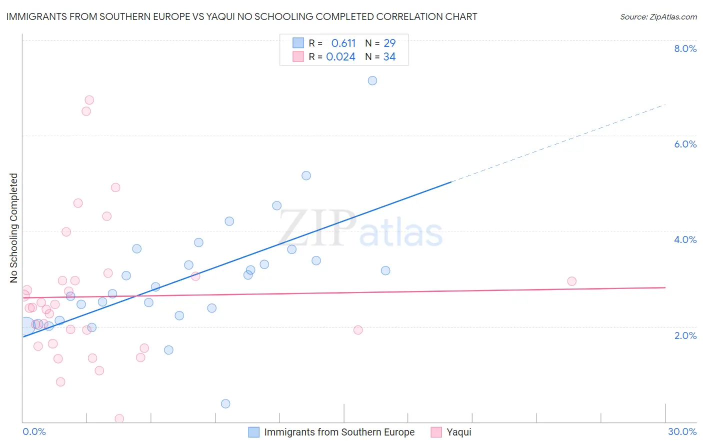 Immigrants from Southern Europe vs Yaqui No Schooling Completed