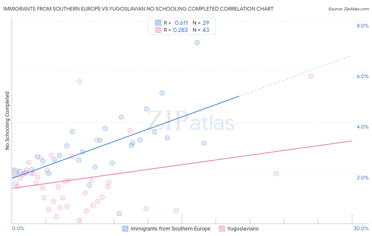 Immigrants from Southern Europe vs Yugoslavian No Schooling Completed